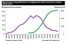 Закат «зеркалок»: почему фотоиндустрия проигрывает конкуренцию смартфонам