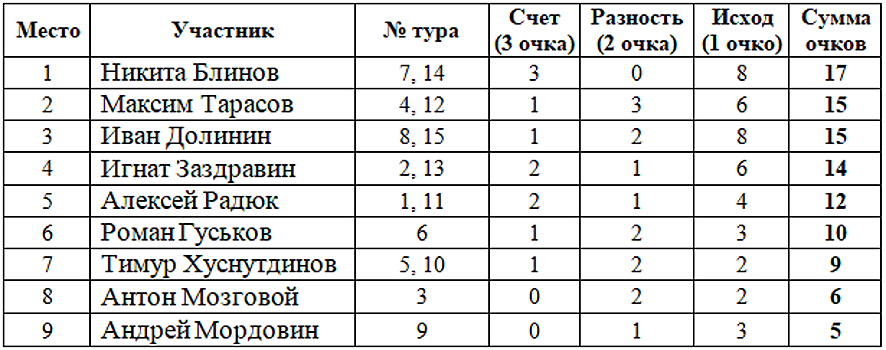 Результаты конкурса прогнозов авторов и читателей Rusfootball после 15 тура РПЛ