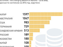 Разрыв в благосостоянии богатых и бедных стран достиг 52 раз