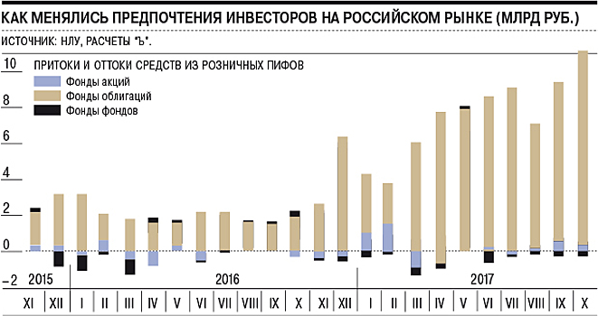 Паевые фонды вышли на премию