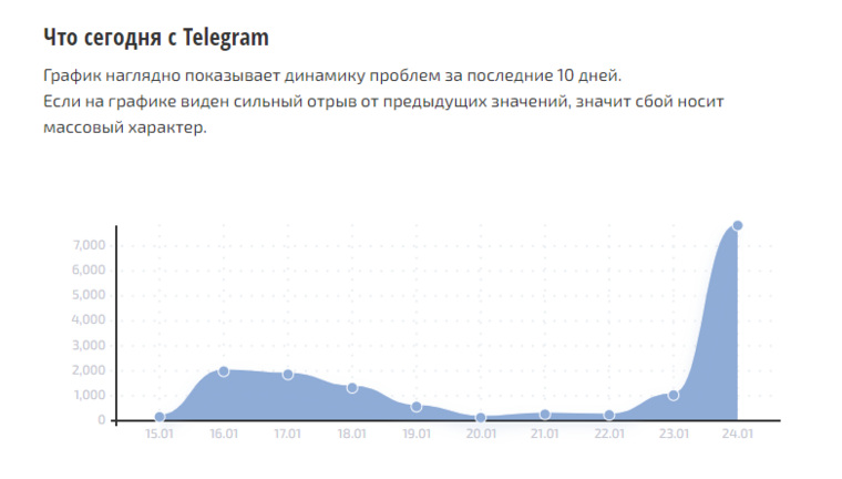 В Telegram снова произошел массовый сбой