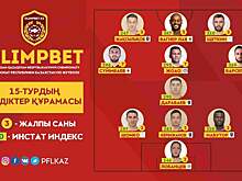 ПФЛК опубликовала символическую сборную 15-го тура КПЛ. Впервые в сезоне попал Дарабаев