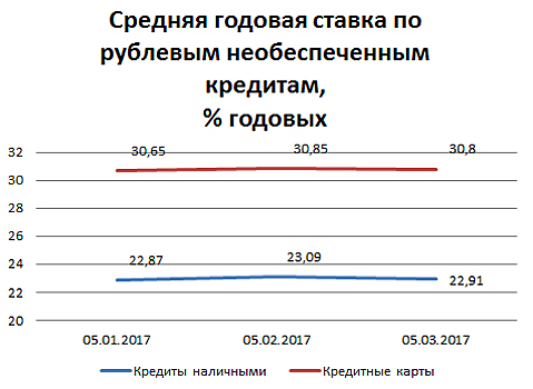 Индекс Банки.ру: средняя ставка по необеспеченным нецелевым кредитам наличными снизилась до 22,91% годовых