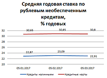 Индекс Банки.ру: средняя ставка по необеспеченным нецелевым кредитам наличными снизилась до 22,91% годовых
