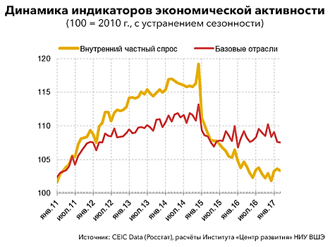 «Центр развития» ВШЭ: «фора» от девальвации съедена, укрепление рубля тормозит экономику