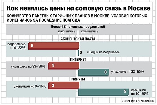 Сотовая связь в Москве подорожала на 22%