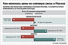 Сотовая связь в Москве подорожала на 22%