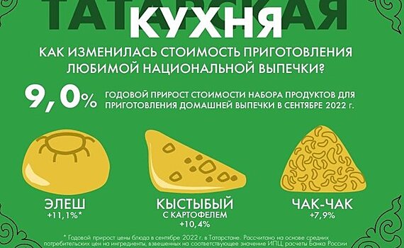 Банк России рассчитал, как изменились цены на приготовление татарских национальных блюд