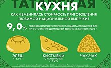 Банк России рассчитал, как изменились цены на приготовление татарских национальных блюд