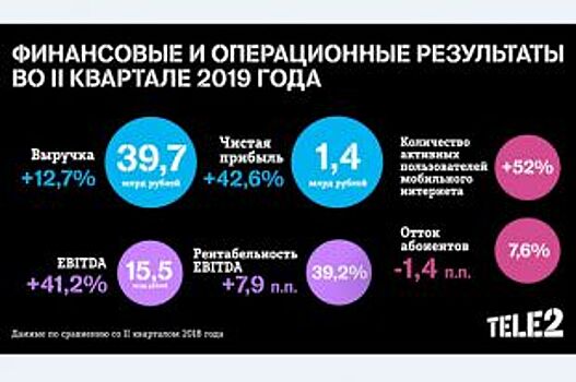 В Tele2 рассказали, как на компанию повлиял запуск в Ярославском регионе