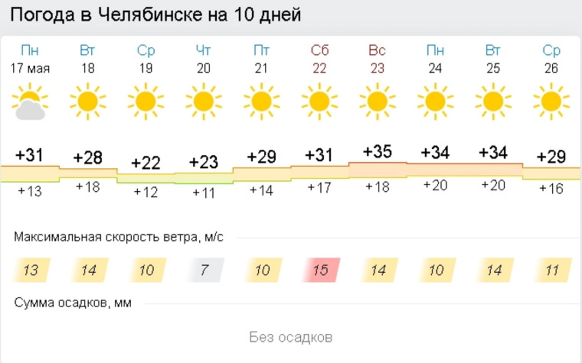 Погода в челябинске на май 2024 года. 40 Градусная жара. Гисметео жара. Температура в Челябинске. 40 Градусная жара в Краснодаре.