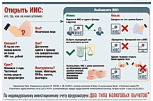 Мосбиржа: с 2015 года физлица открыли 502 тыс. индивидуальных инвестиционных счетов