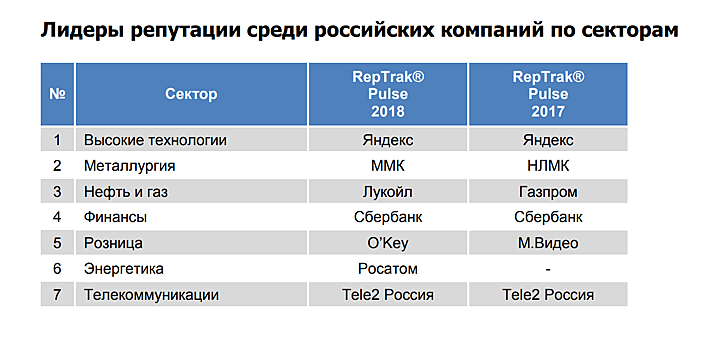 В России измерили репутацию компаний