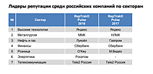 В России измерили репутацию компаний