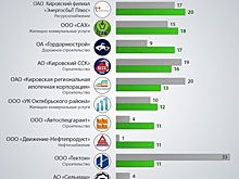 Рейтинг медиаактивности компаний Кировской области. Февраль-2018