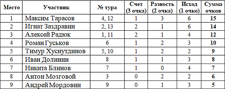 Результаты конкурса прогнозов авторов и читателей Rusfootball по итогам 13 тура РПЛ