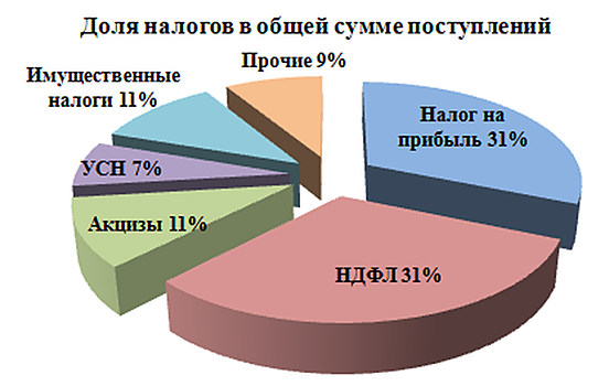 Доходы карельского бюджета за 11 месяцев выросли на 1,2 млрд рублей