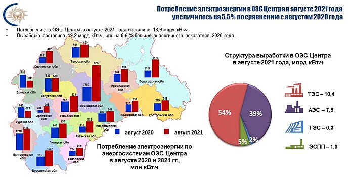 Потребление электроэнергии в энергосистеме г. Москвы и Московской области в августе 2021 года увеличилось на 7,4 % по сравнению с августом 2020 года
