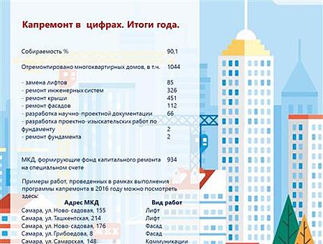 В Самарской области капитально отремонтировано 1044 многоквартирных дома