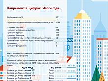 В Самарской области капитально отремонтировано 1044 многоквартирных дома