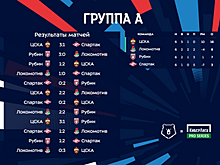 КиберЛига Pro Series #3: ЦСКА и «Локомотив» вышли из группы A, «Спартак» — на последнем месте