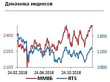 Выход из акций "Газпрома" продолжится