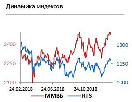 Выход из акций "Газпрома" продолжится