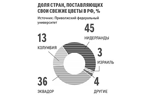 Стало известно, сколько денег мужчины потратили на цветы на 8 Марта