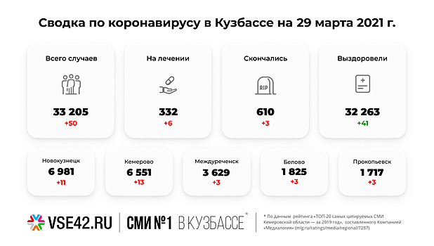 Суточная смертность зараженных COVID-19 кузбассовцев увеличилась в три раза