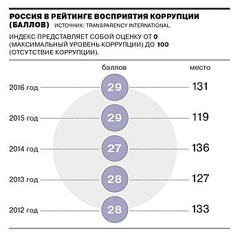 Коррупция в графическом измерении