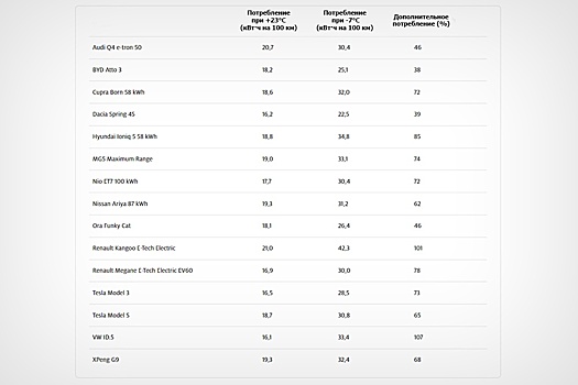 Эксперты оценили запас хода электрокаров зимой. Выводы неутешительные