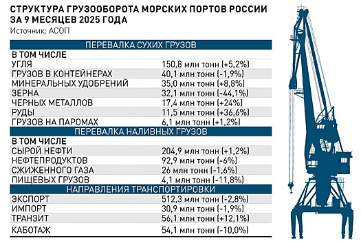 В ДФО предложили развивать логистику с акцентом на транспортный суверенитет