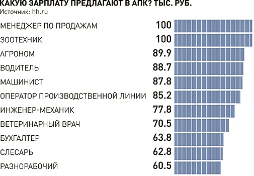 Из-за дефицита кадров сектор АПК принимает работников даже из Индии и Шри-Ланки