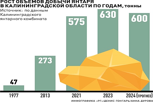 Исключение янтарного кластера из реестра не повлияло на поставки минерала