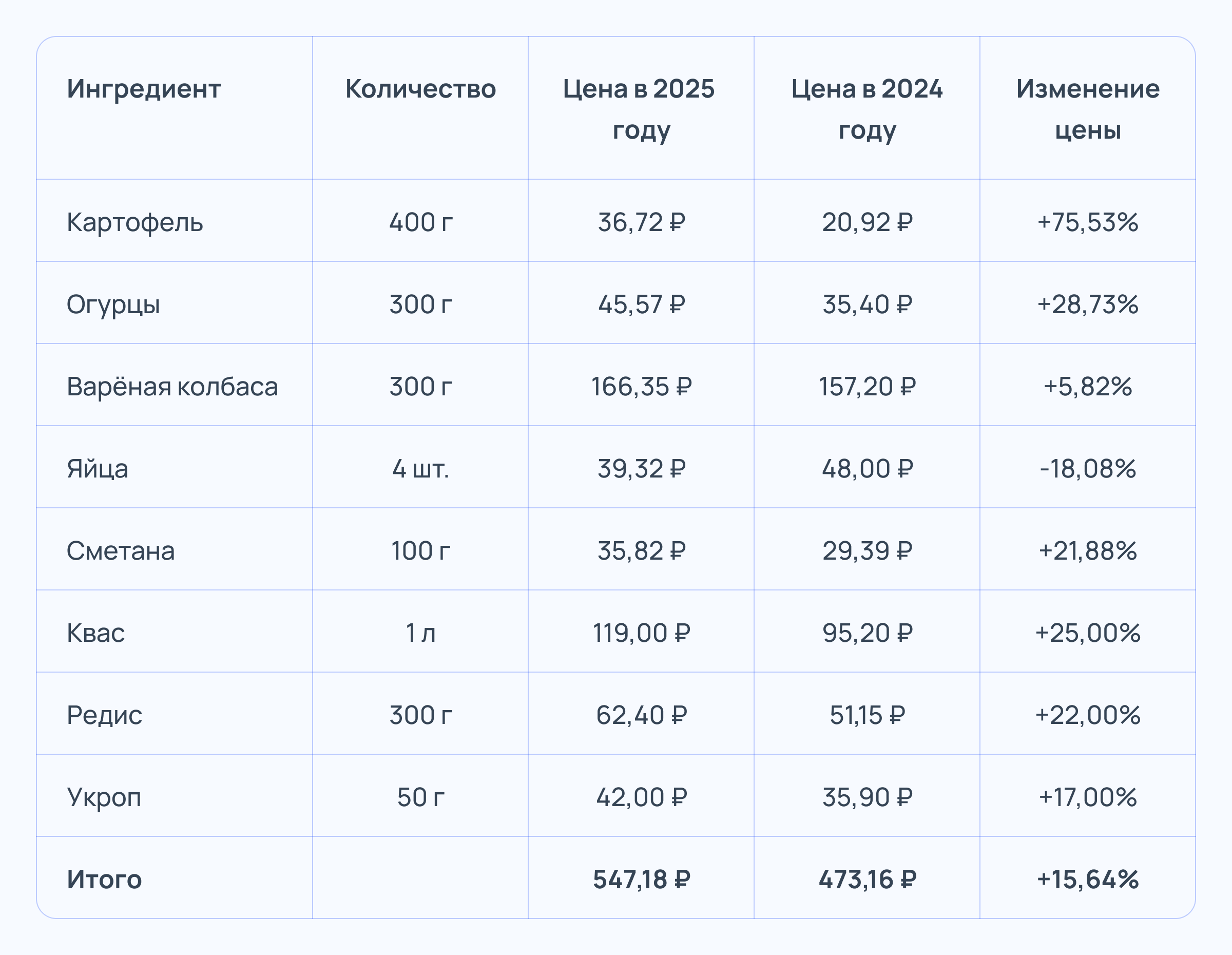 Индекс окрошки: посчитали, как подорожало блюдо в 2025 году