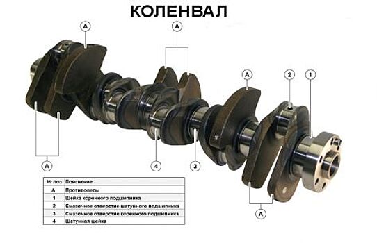 Коленчатый вал. Признаки неисправности