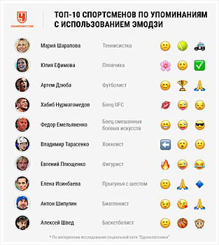 Эмодзи с поцелуем — самый популярный при упоминании Хабиба в «Одноклассниках»