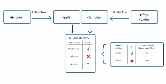 Как блокчейн применяют в рекламе и маркетинге