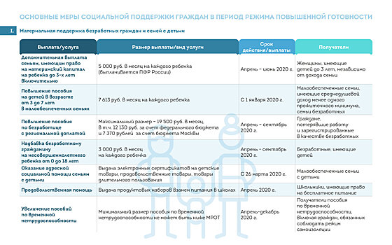 Собянин рассказал о мерах социальной поддержки в условиях коронавируса