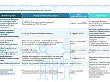 Собянин рассказал о мерах социальной поддержки в условиях коронавируса