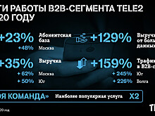 Выручка Tele2 от big data в В2В увеличилась на 129%