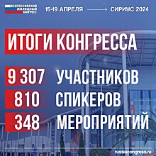 На Всероссийском жилищном конгрессе выступили свыше 800 спикеров