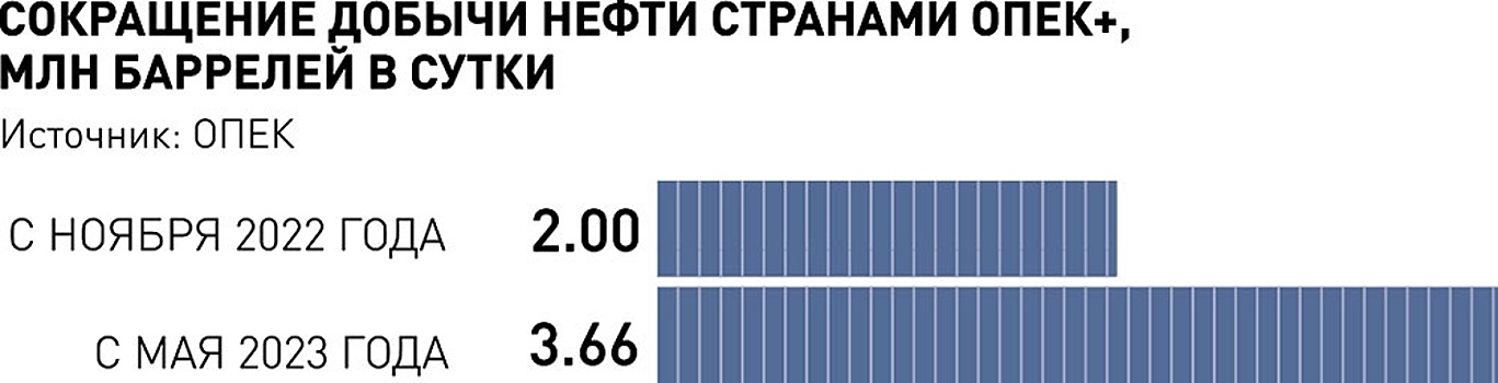 Мировой рынок нефти остался сбалансированным благодаря альянсу России и ОПЕК