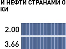 Мировой рынок нефти остался сбалансированным благодаря альянсу России и ОПЕК