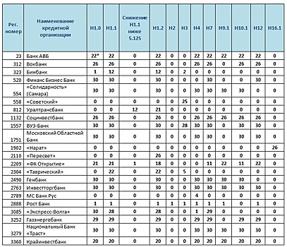 В сентябре нормативы ЦБ нарушили 22 кредитные организации