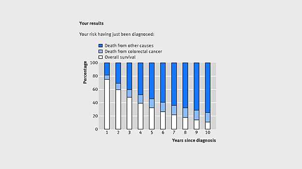 Разработан калькулятор выживаемости при раке кишечника