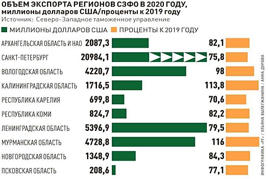 Регионы Северо-Запада нарастили экспорт благодаря нацпроектам