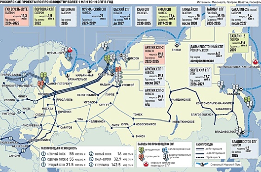 Крупнотоннажные заводы по производству сжиженного газа в России будут работать на отечественном оборудовании