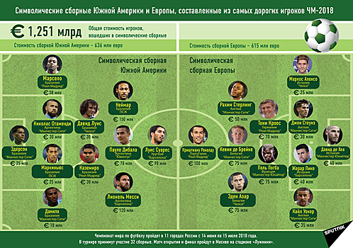 "Золотые ноги" чемпионата мира по футболу в России