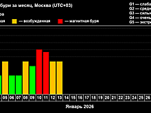 Стало ещё хуже: мощные магнитные бури накрывают Землю с начала года